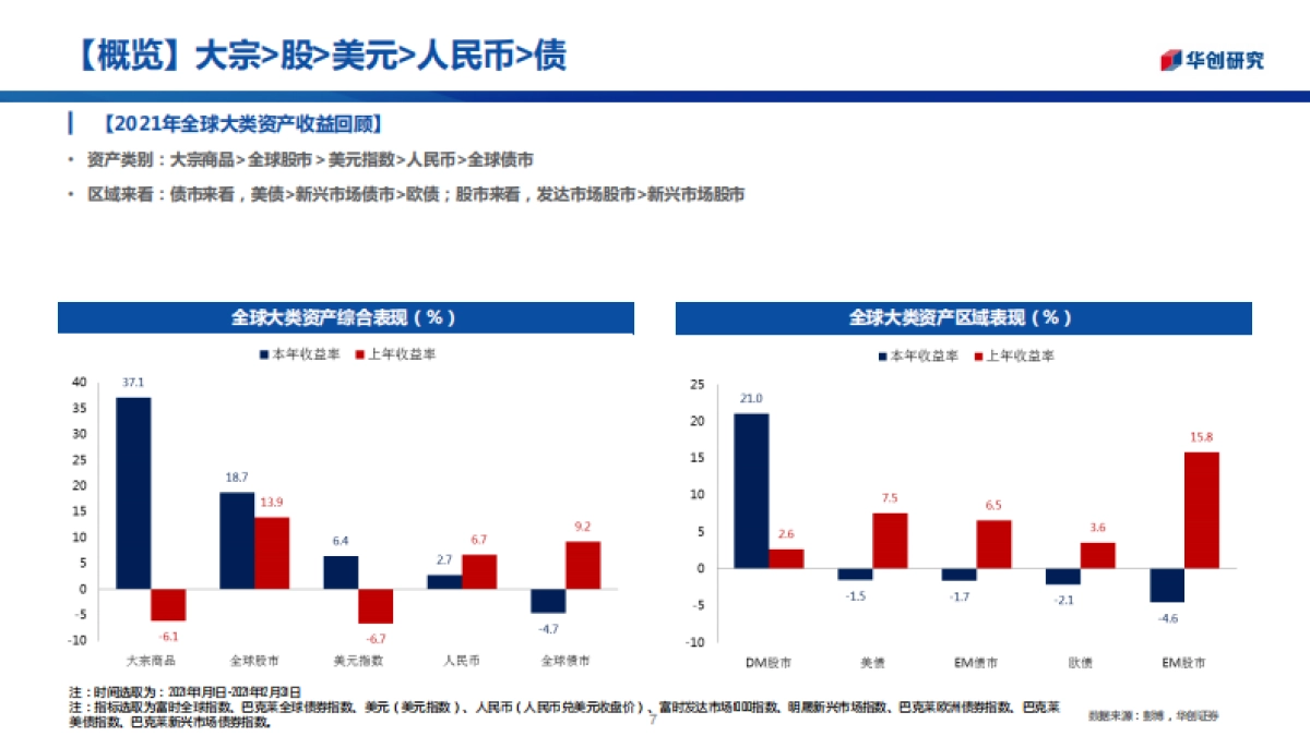 三十图回顾2021年全球资产走势：“商”领风骚_第7页