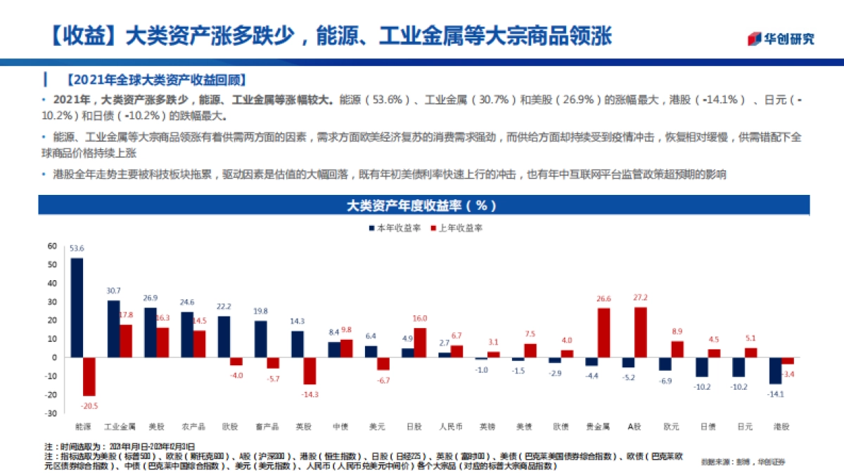 三十图回顾2021年全球资产走势：“商”领风骚_第8页