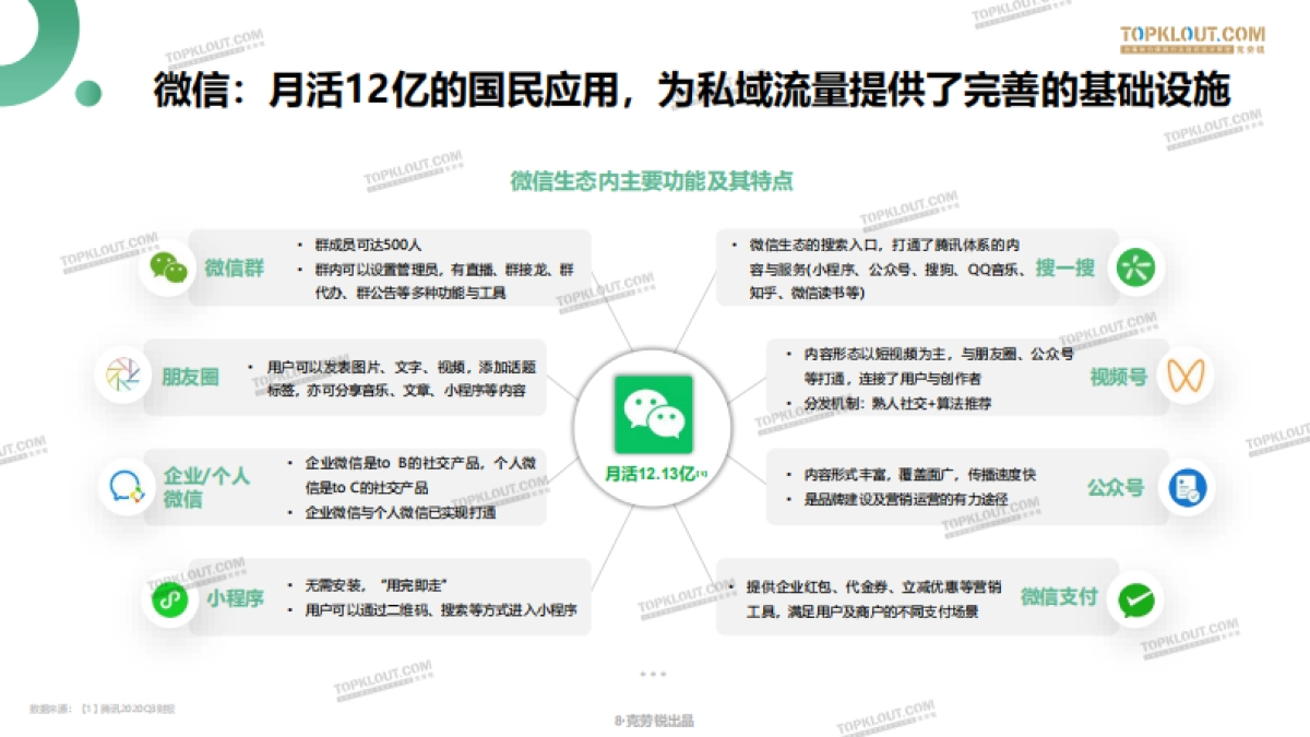 微信生态下的营销洞察报告-克劳锐_第8页