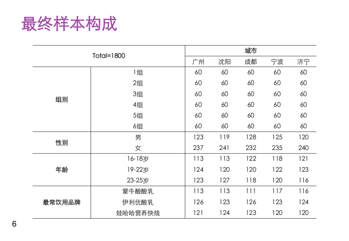 升级优酸乳包装及口味测试定量报告_第6页