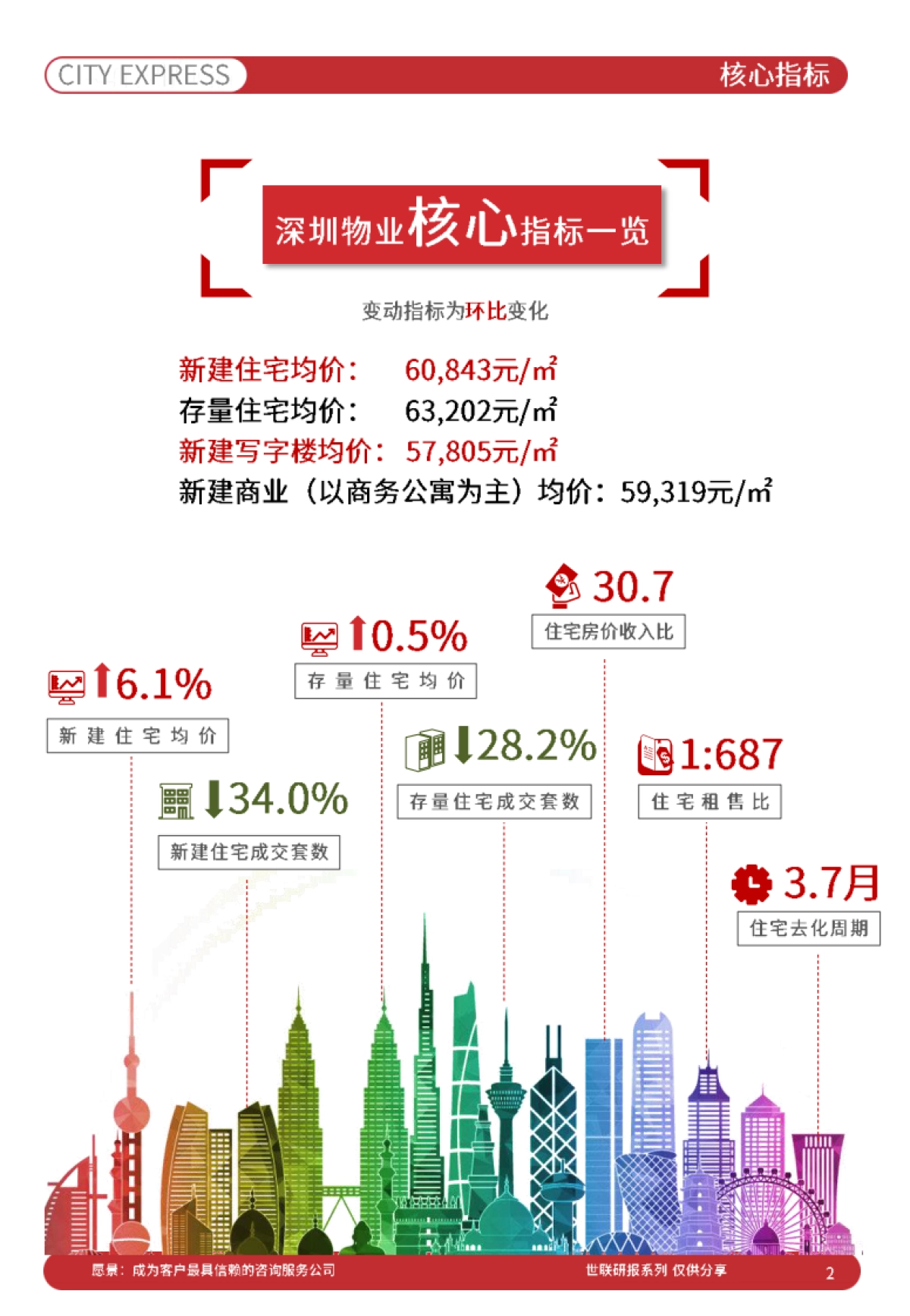 世联评估城市快报[深圳]（2021年5月）_第3页