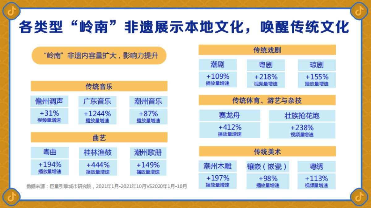 世异时移 古韵遗风-2021巨量引擎非遗白皮书之“岭南篇”-24页_第9页