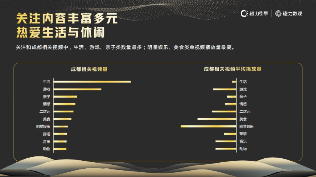 数观锦城：快手成都城市数据报告-磁力引擎&磁力数观-39页_第7页