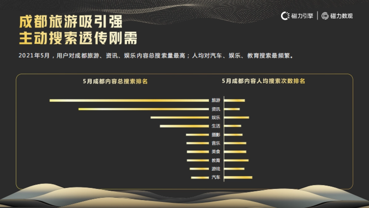 数观锦城：快手成都城市数据报告-磁力引擎&磁力数观-39页_第9页