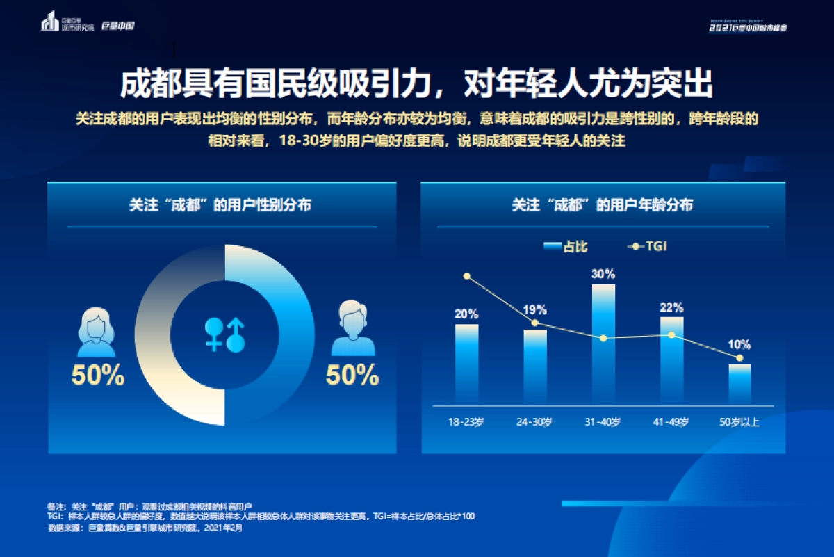 数说城市-成都：看见美好生活的样子-巨量引擎-30页_第10页