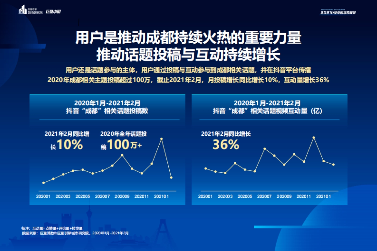 数说城市-成都：看见美好生活的样子-巨量引擎-30页_第8页