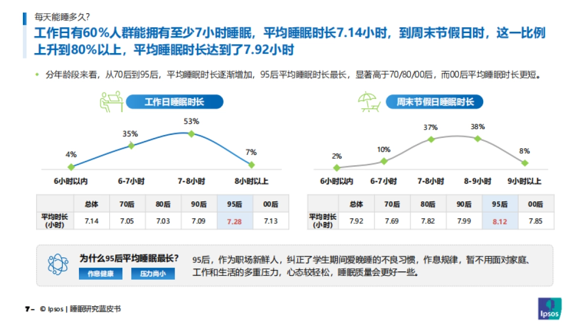 睡眠研究蓝皮书报告_第7页