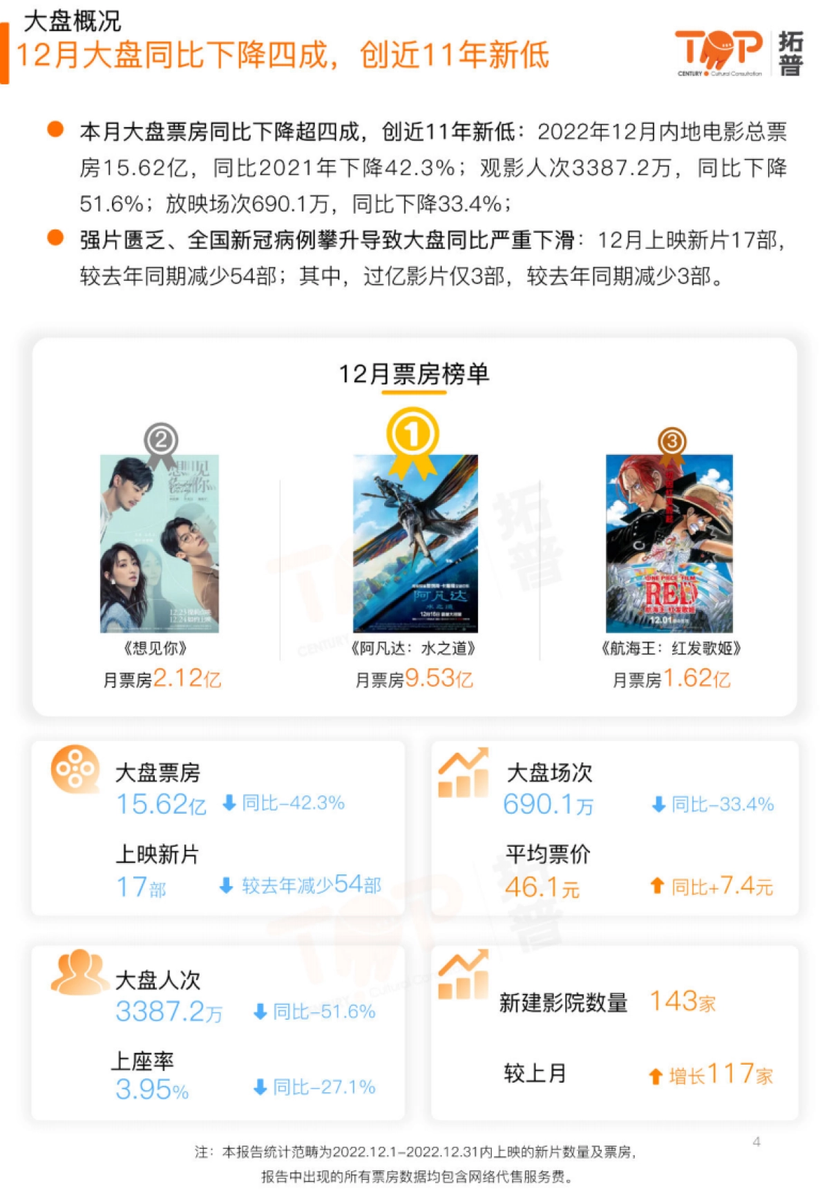 拓普数据：2022年12月中国电影市场研究报告_第4页