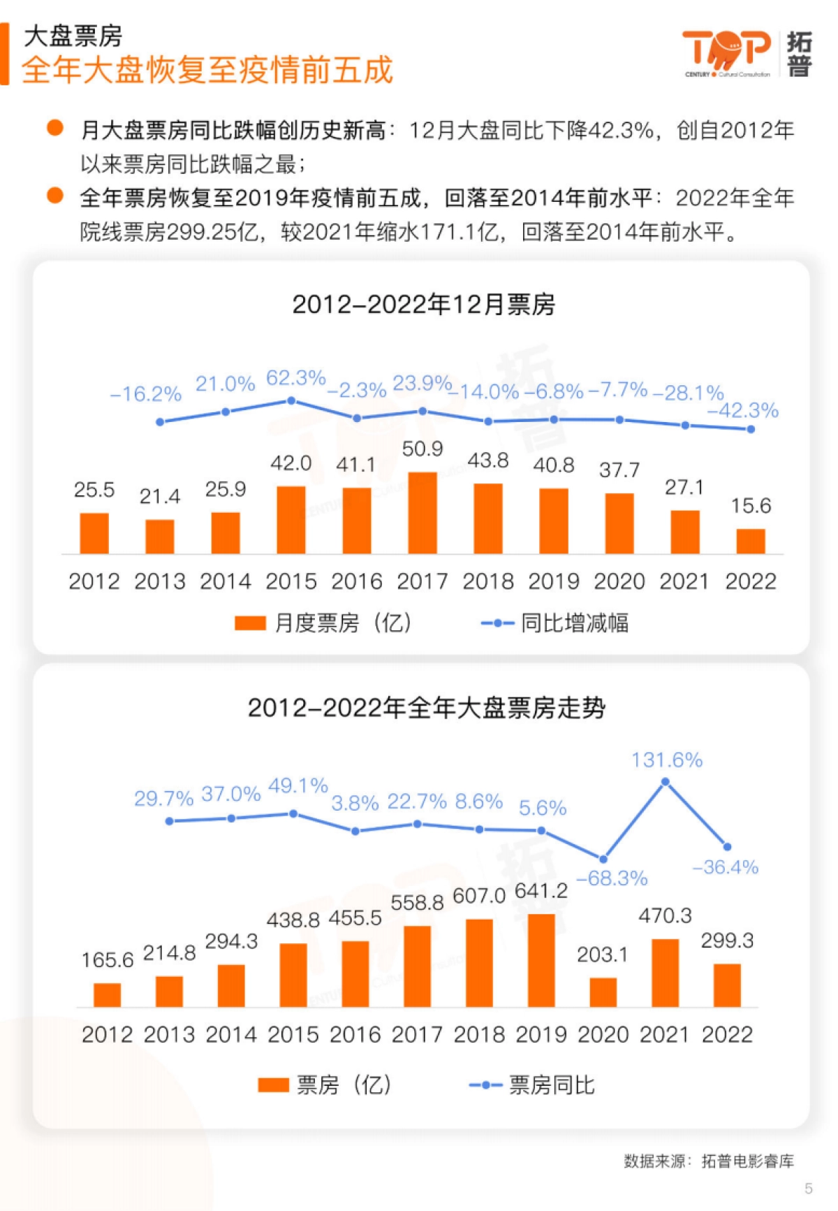 拓普数据：2022年12月中国电影市场研究报告_第5页