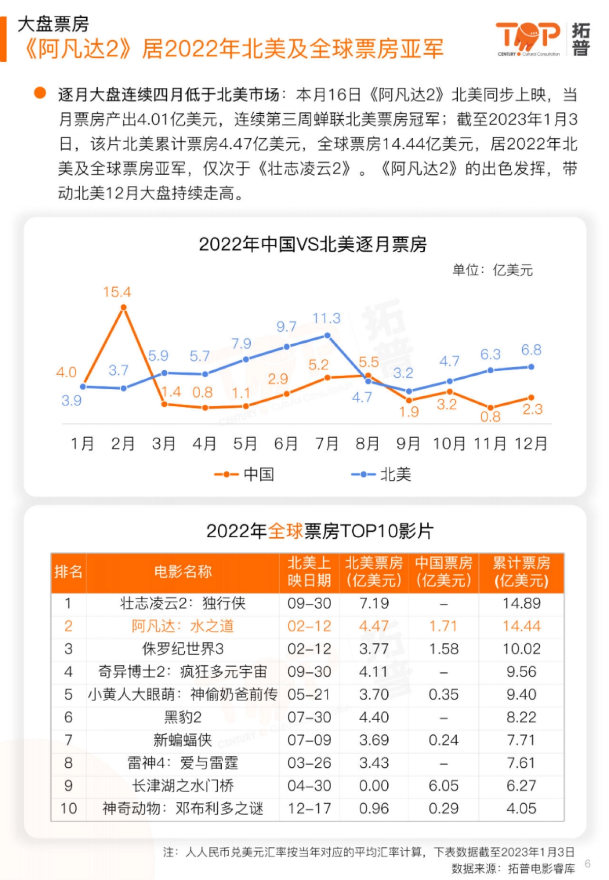 拓普数据：2022年12月中国电影市场研究报告_第6页