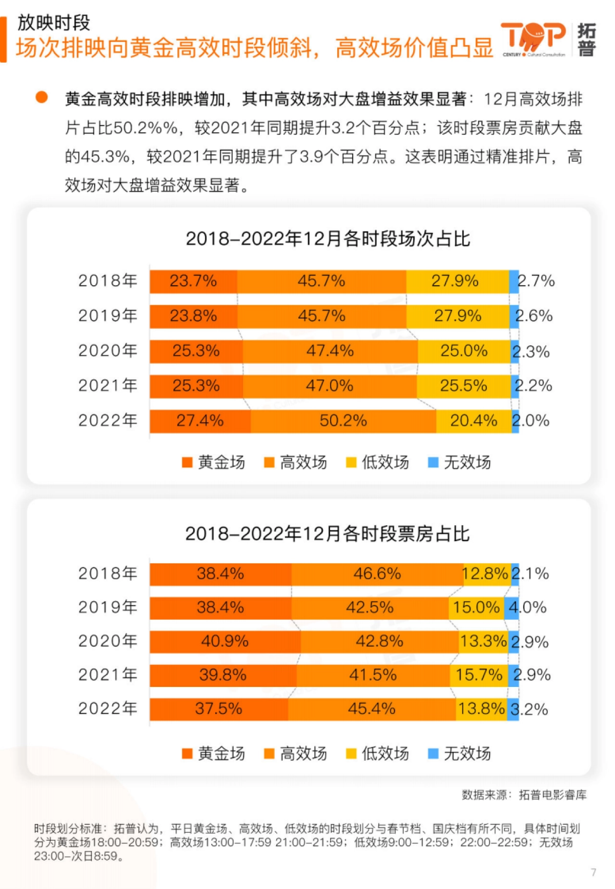 拓普数据：2022年12月中国电影市场研究报告_第7页
