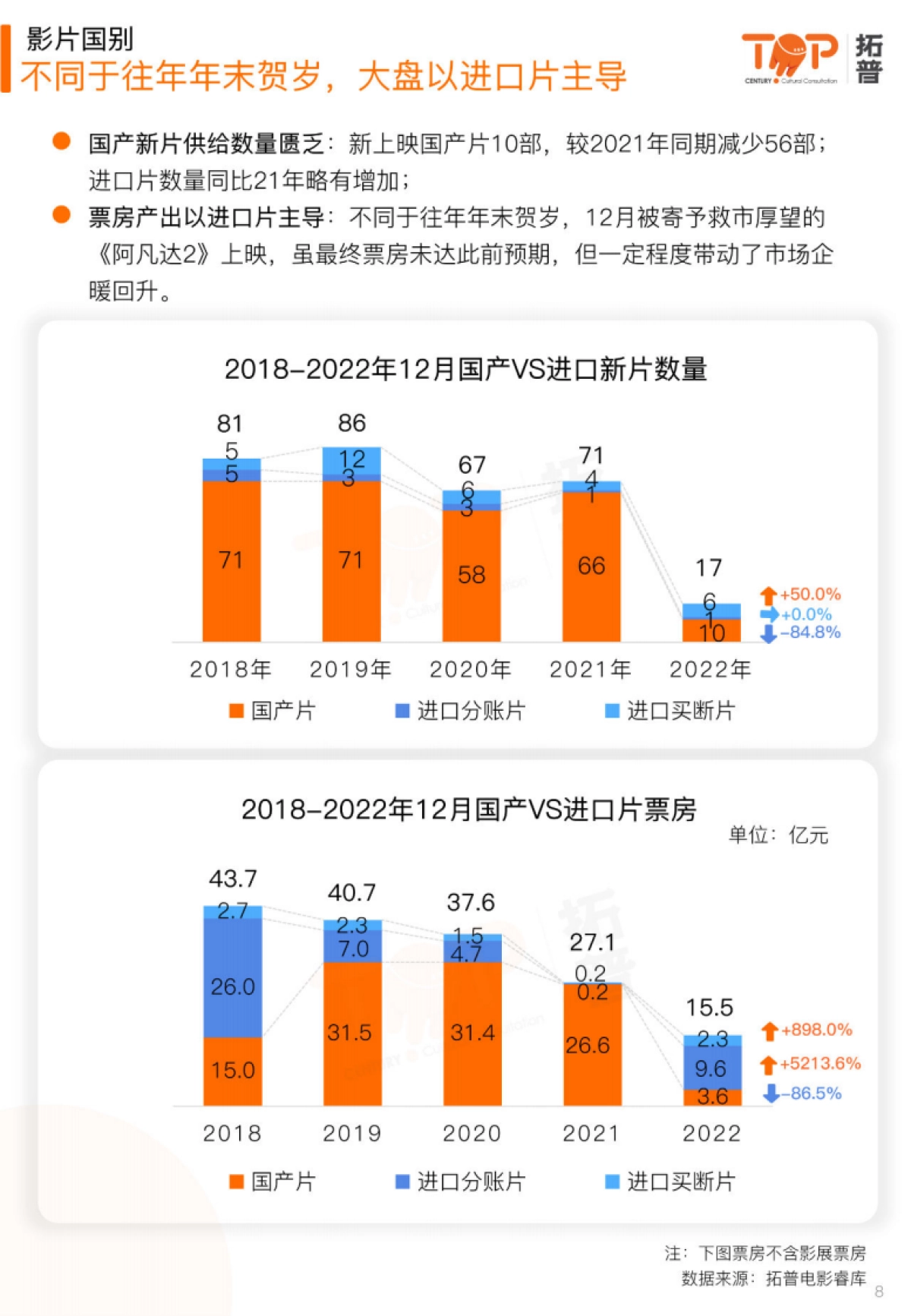 拓普数据：2022年12月中国电影市场研究报告_第8页