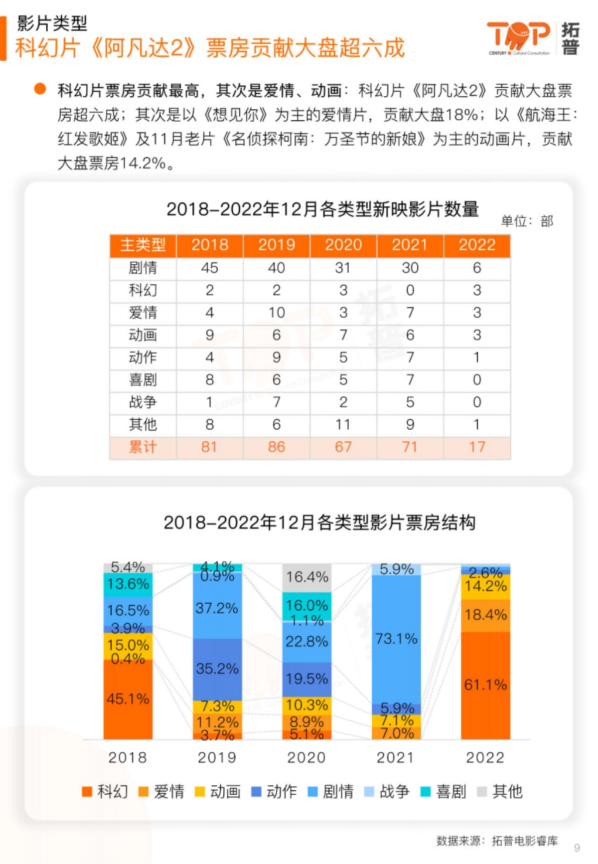 拓普数据：2022年12月中国电影市场研究报告_第9页