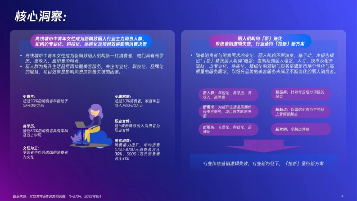 腾讯&亿欧智库：2022新精致丽人营销创新洞察报告_第4页