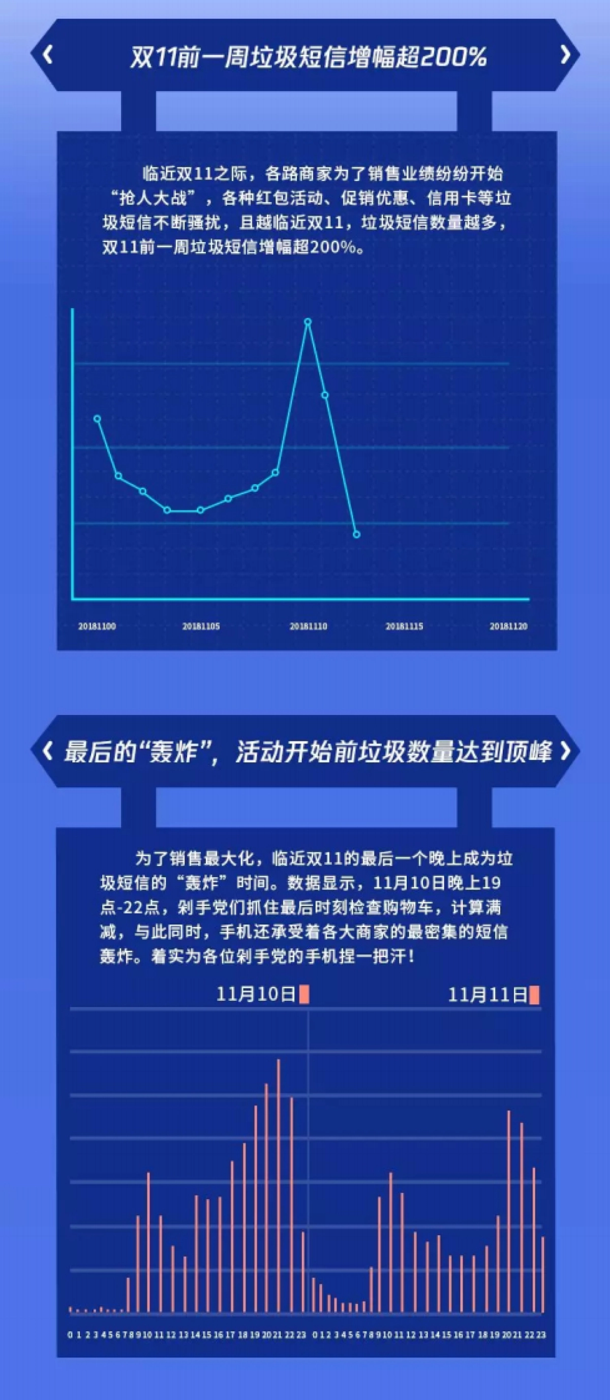 腾讯手机管家：双十一短信骚扰安全数据报告_第2页