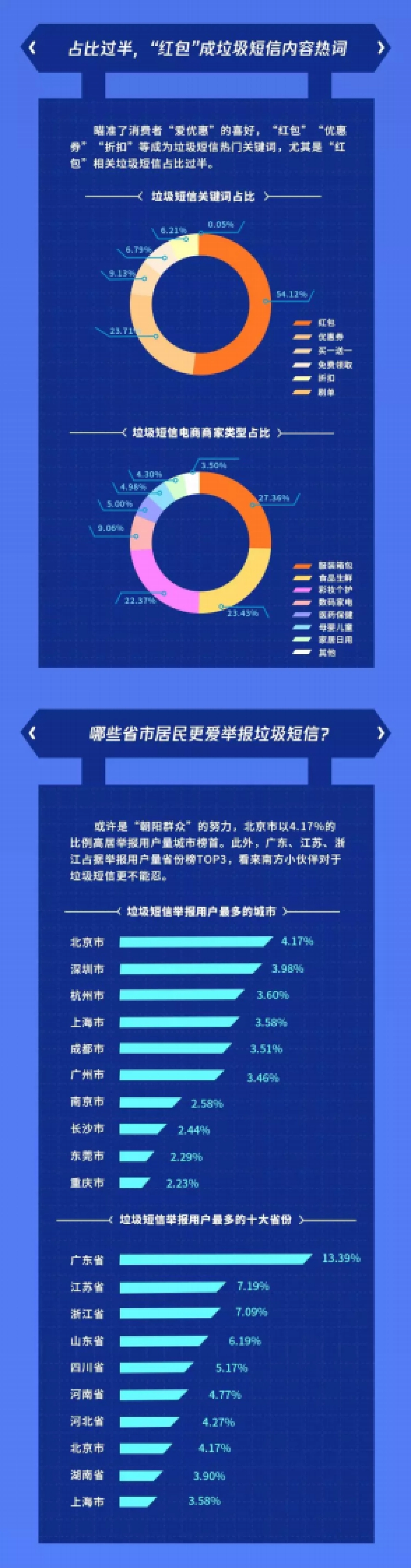 腾讯手机管家：双十一短信骚扰安全数据报告_第3页