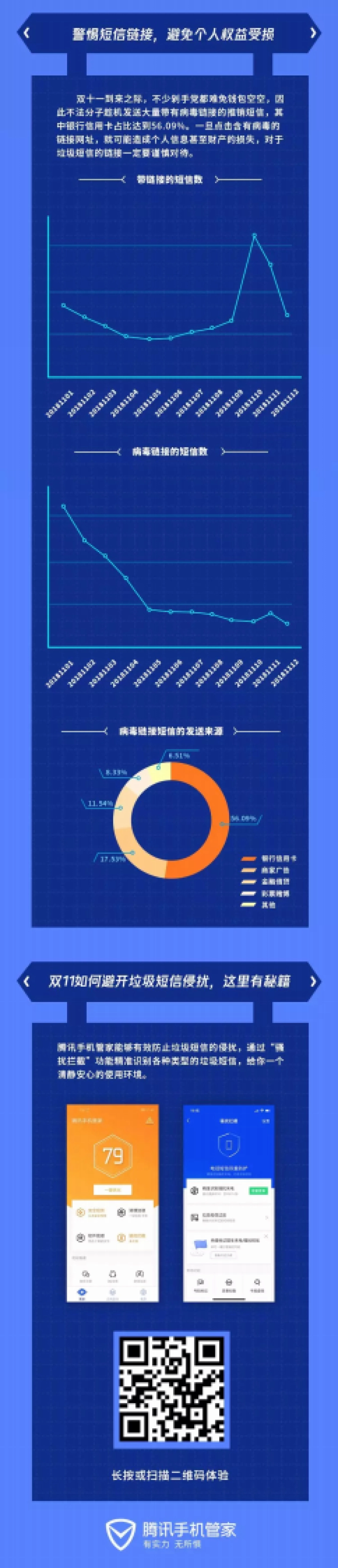 腾讯手机管家：双十一短信骚扰安全数据报告_第4页