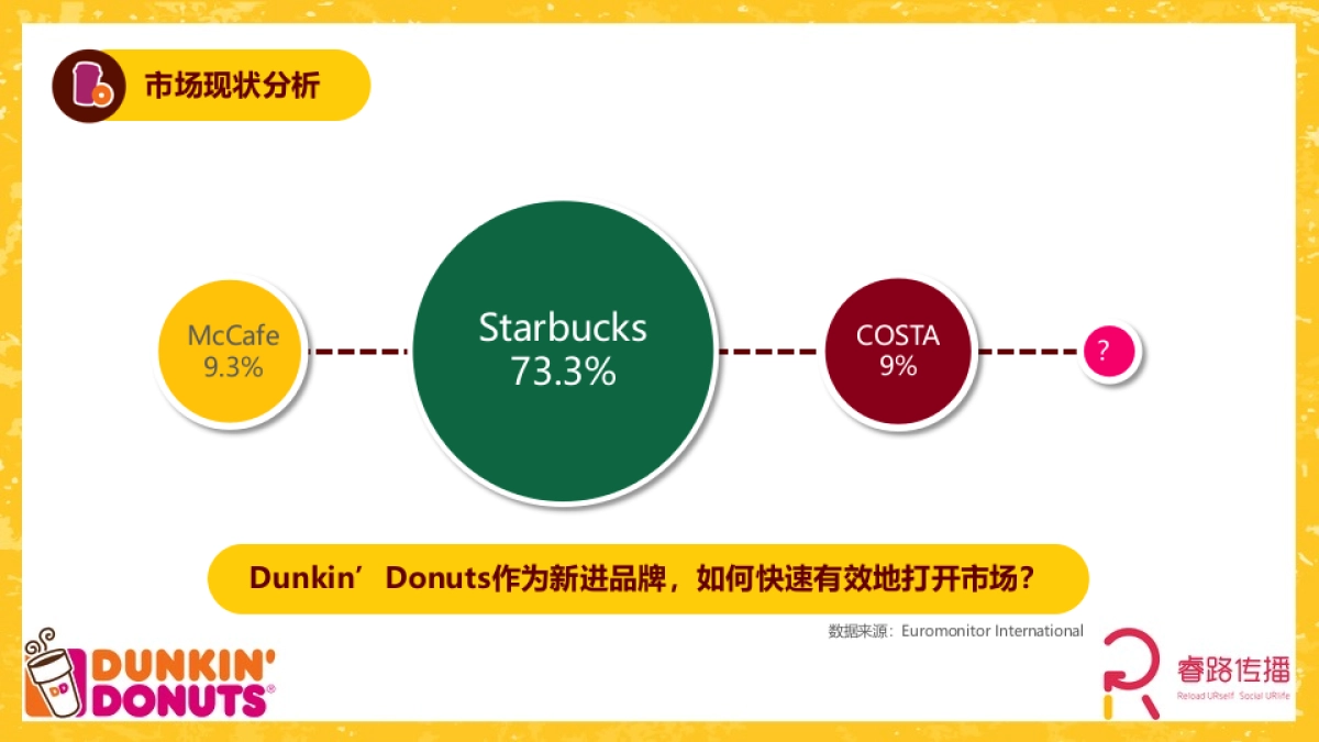 甜甜圈Dunkin Donuts  digital marketing proposal final_Reload_第5页