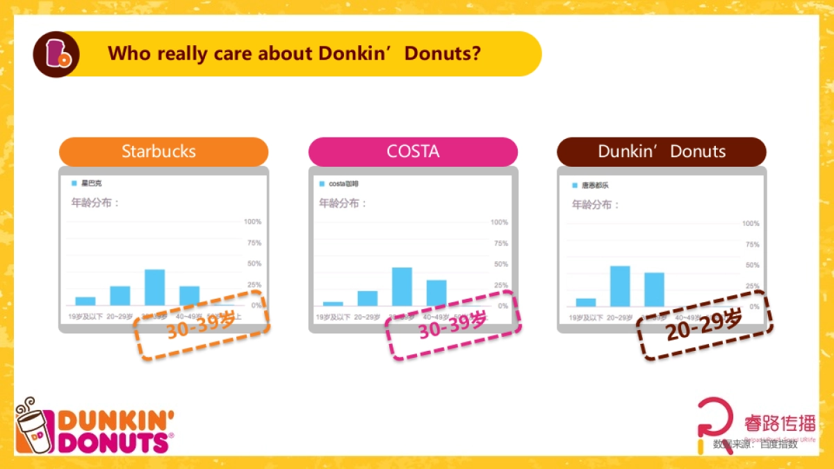 甜甜圈Dunkin Donuts  digital marketing proposal final_Reload_第6页