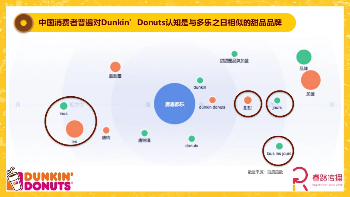 甜甜圈Dunkin Donuts  digital marketing proposal final_Reload_第7页