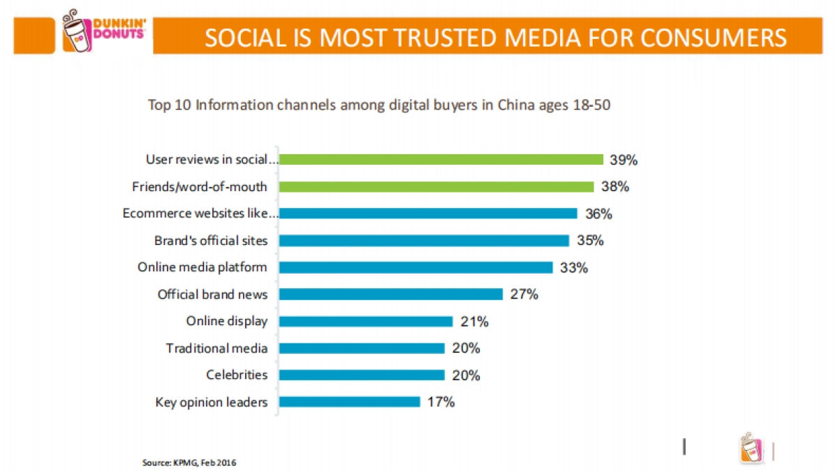 甜甜圈DunkinDonutsSocial Media Strategy_第10页
