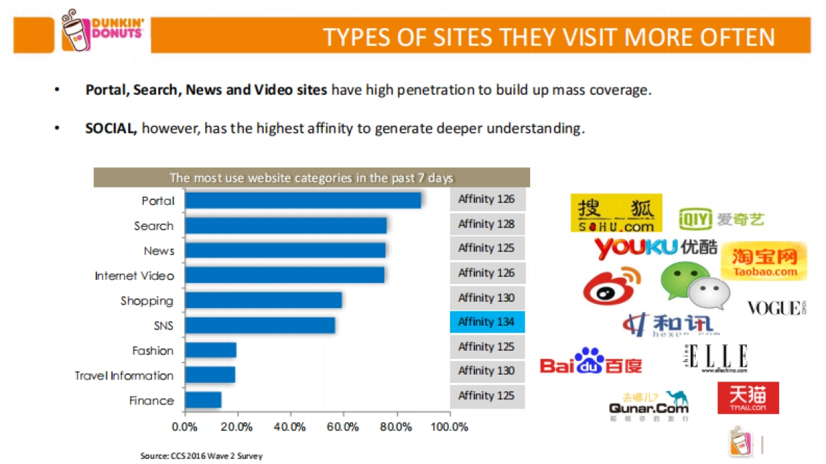 甜甜圈DunkinDonutsSocial Media Strategy_第8页