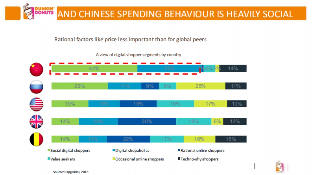 甜甜圈DunkinDonutsSocial Media Strategy_第9页