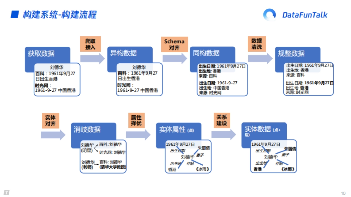 通用知识图谱构建与应用-腾讯_第10页