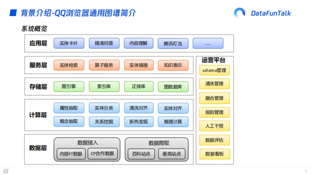 通用知识图谱构建与应用-腾讯_第7页