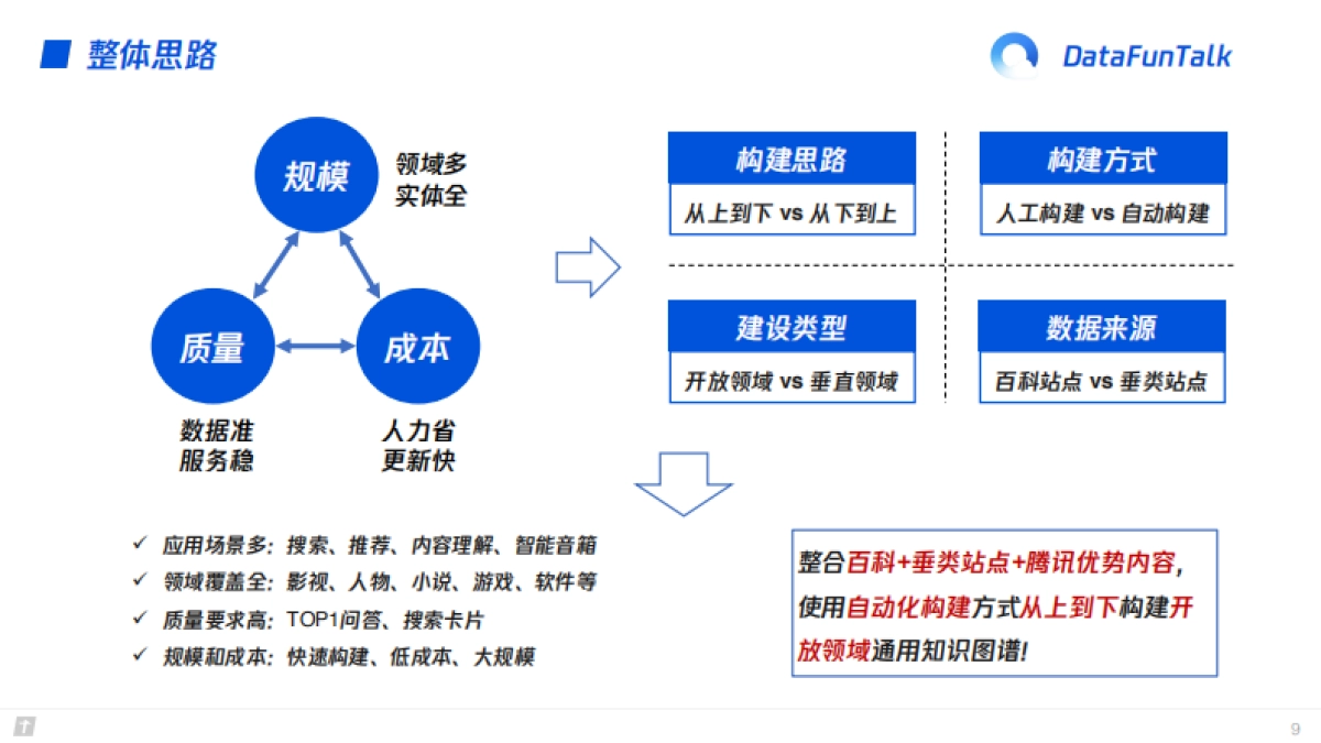 通用知识图谱构建与应用-腾讯_第9页