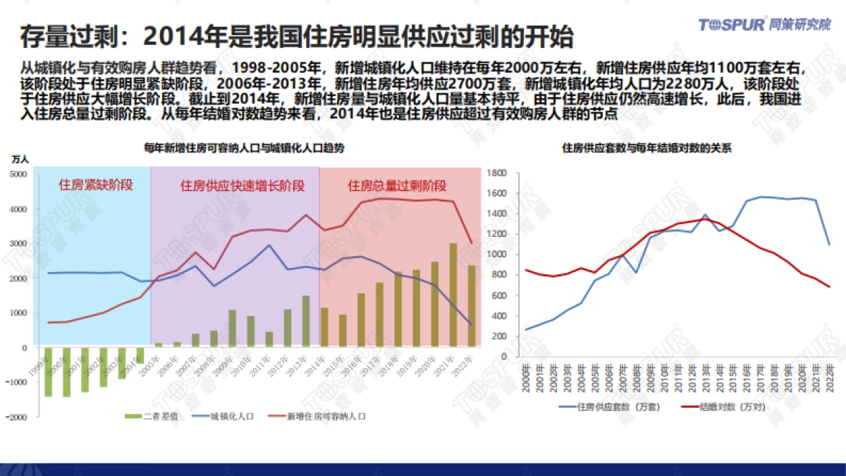 同策研究院:供求关系发生重大变化背景下的2024年楼市趋势和机会_第10页