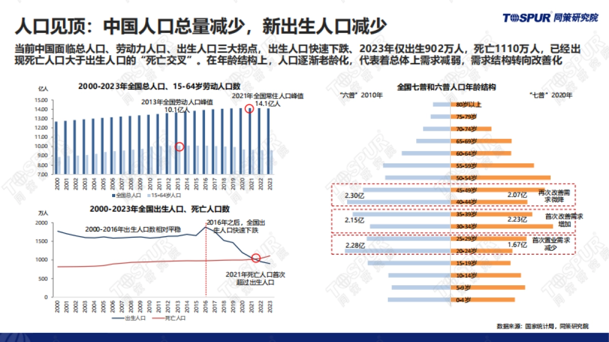 同策研究院:供求关系发生重大变化背景下的2024年楼市趋势和机会_第5页