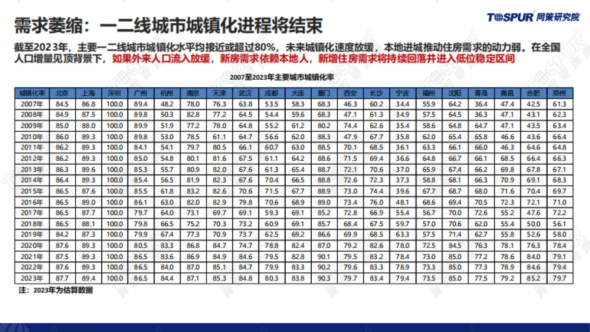 同策研究院:供求关系发生重大变化背景下的2024年楼市趋势和机会_第6页