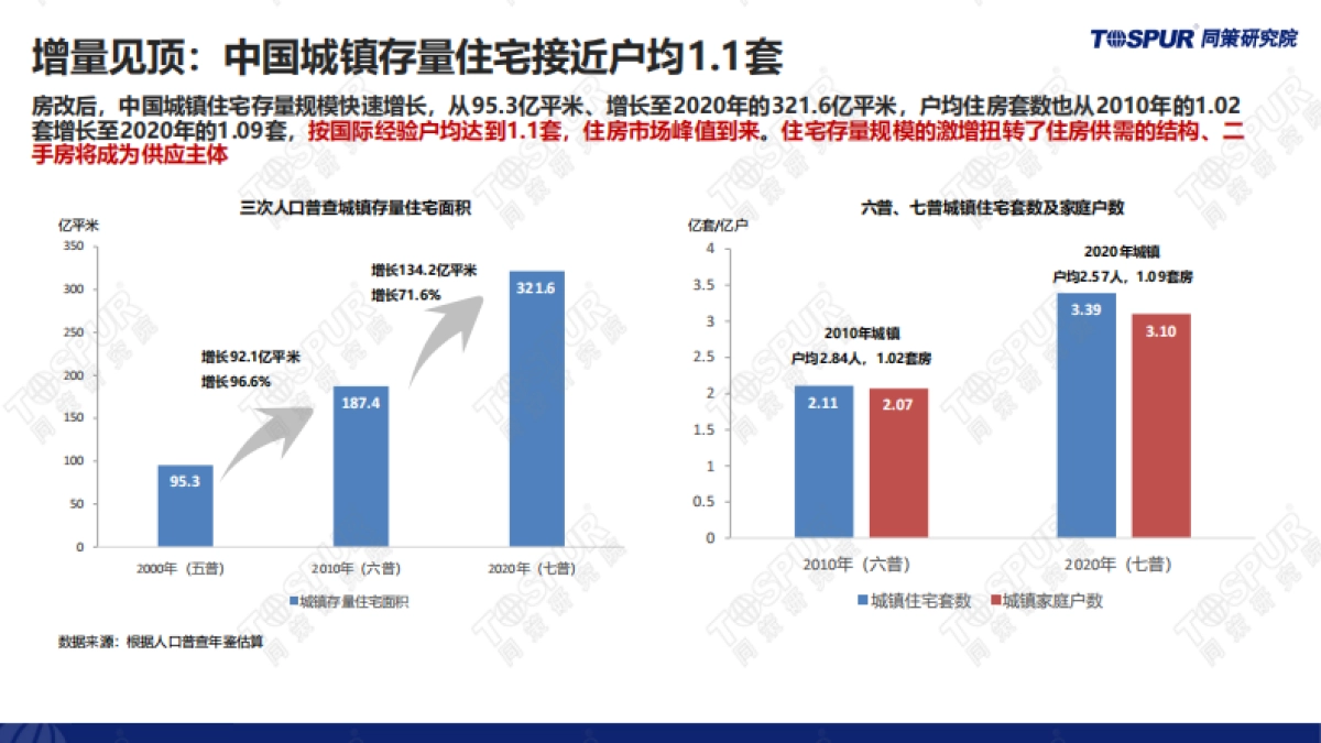 同策研究院:供求关系发生重大变化背景下的2024年楼市趋势和机会_第7页