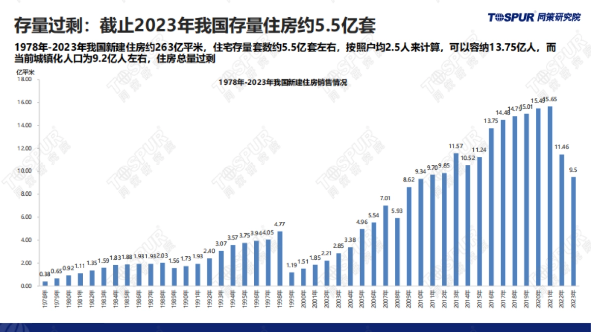同策研究院:供求关系发生重大变化背景下的2024年楼市趋势和机会_第9页