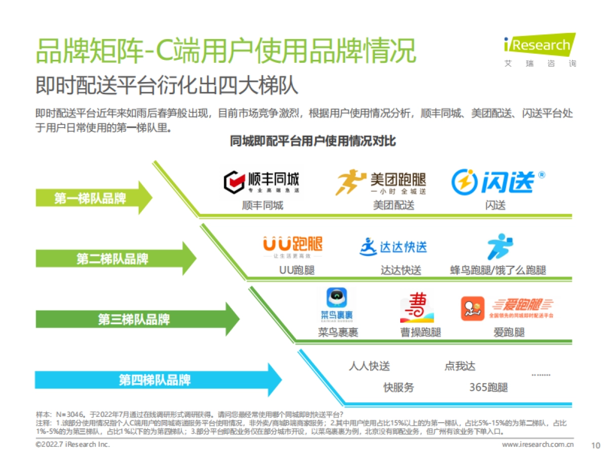 同城即配平台C端用户洞察研究报告-艾瑞咨询_第10页