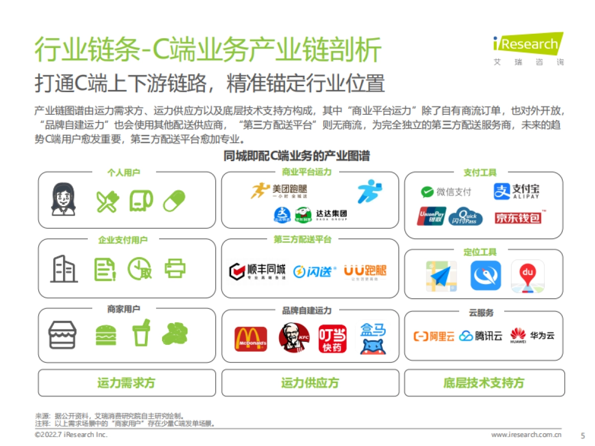 同城即配平台C端用户洞察研究报告-艾瑞咨询_第5页