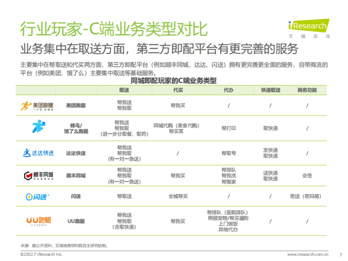 同城即配平台C端用户洞察研究报告-艾瑞咨询_第7页