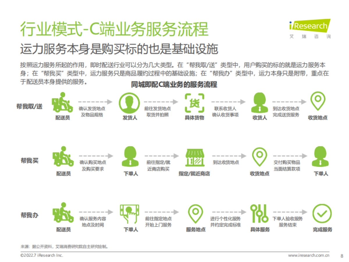 同城即配平台C端用户洞察研究报告-艾瑞咨询_第8页