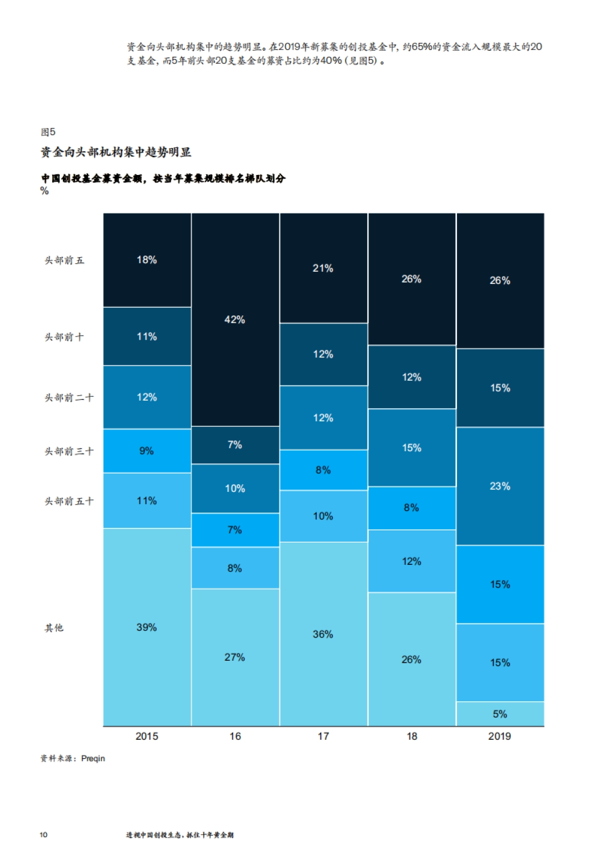 透视中国创投生态抓住十年黄金期(2021)-麦肯锡_第9页