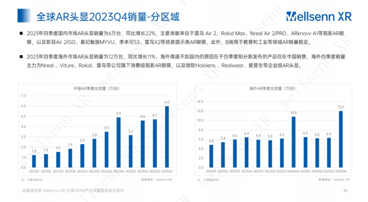 维深：2023年第四季度VR与AR产业销售量跟踪报告_第10页