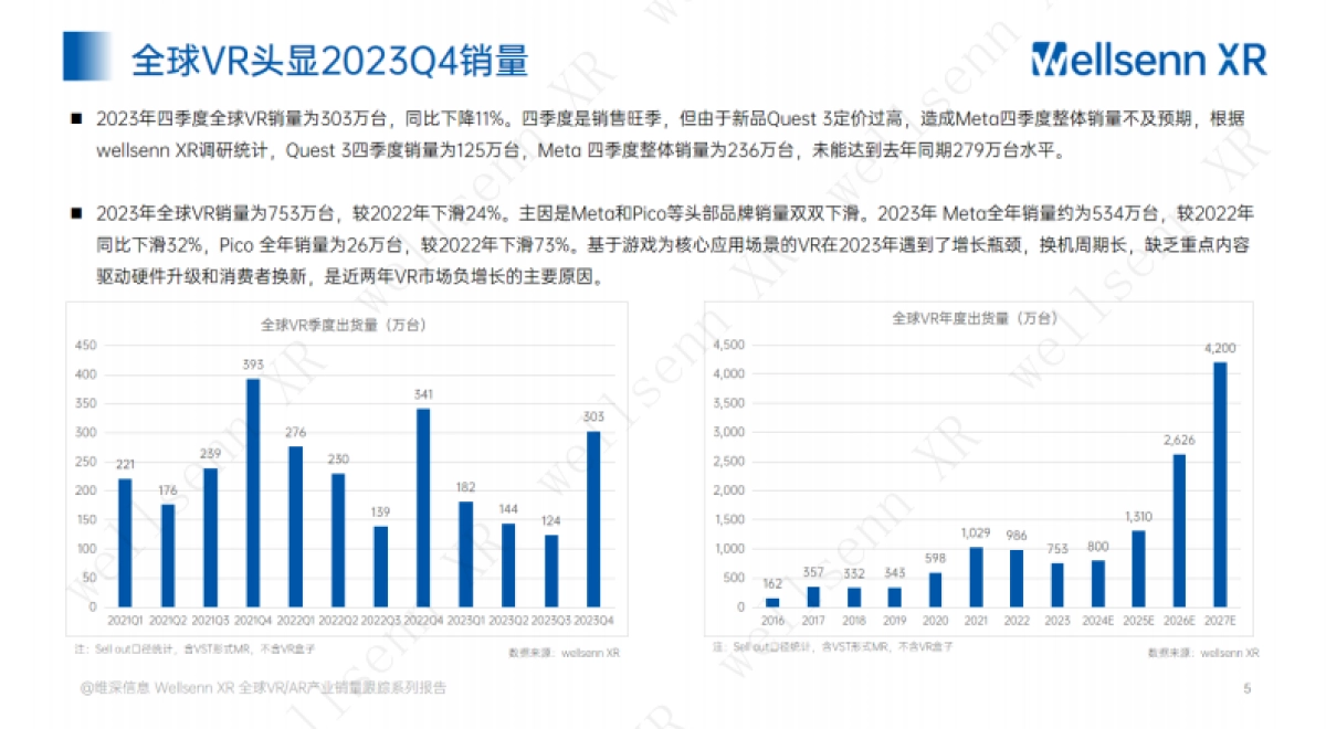 维深：2023年第四季度VR与AR产业销售量跟踪报告_第5页