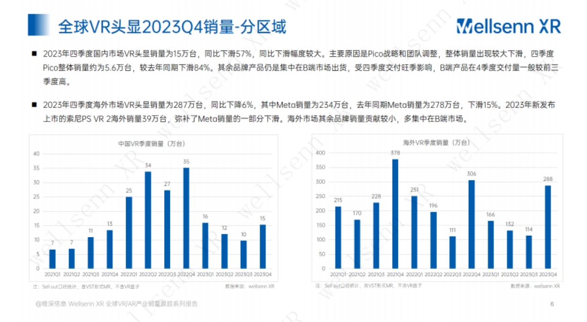 维深：2023年第四季度VR与AR产业销售量跟踪报告_第6页
