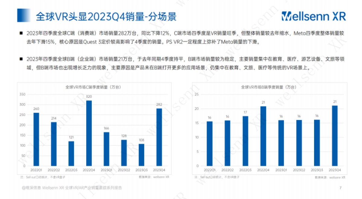维深：2023年第四季度VR与AR产业销售量跟踪报告_第7页