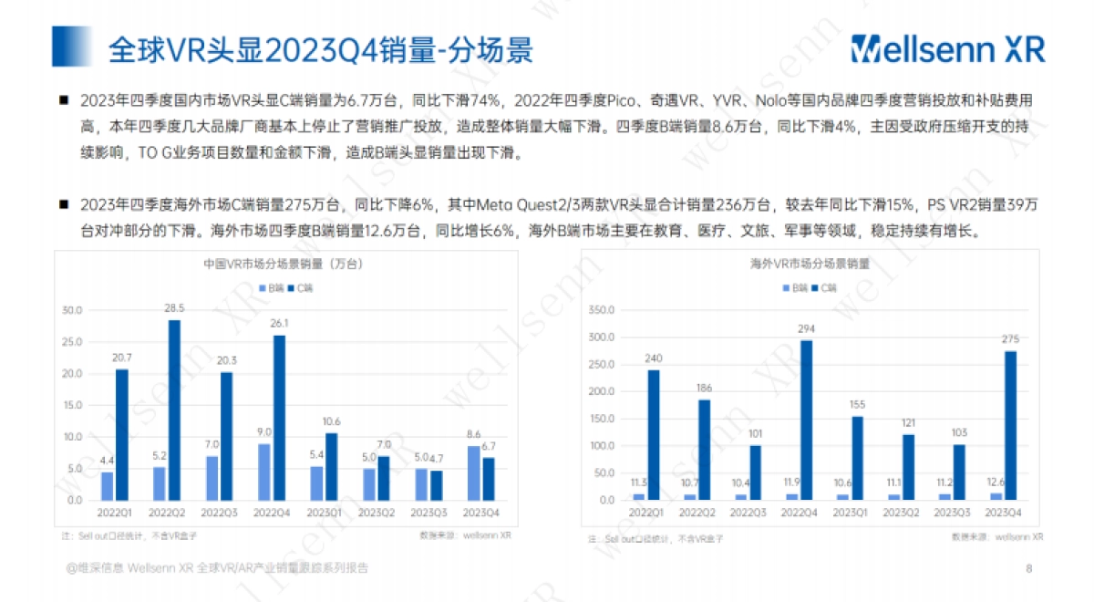 维深：2023年第四季度VR与AR产业销售量跟踪报告_第8页