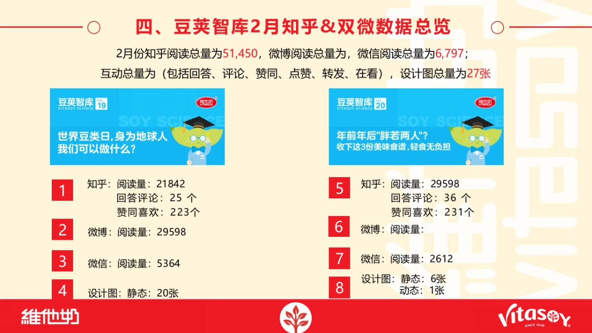 维他奶豆荚智库知识平台2月运营报告_第10页