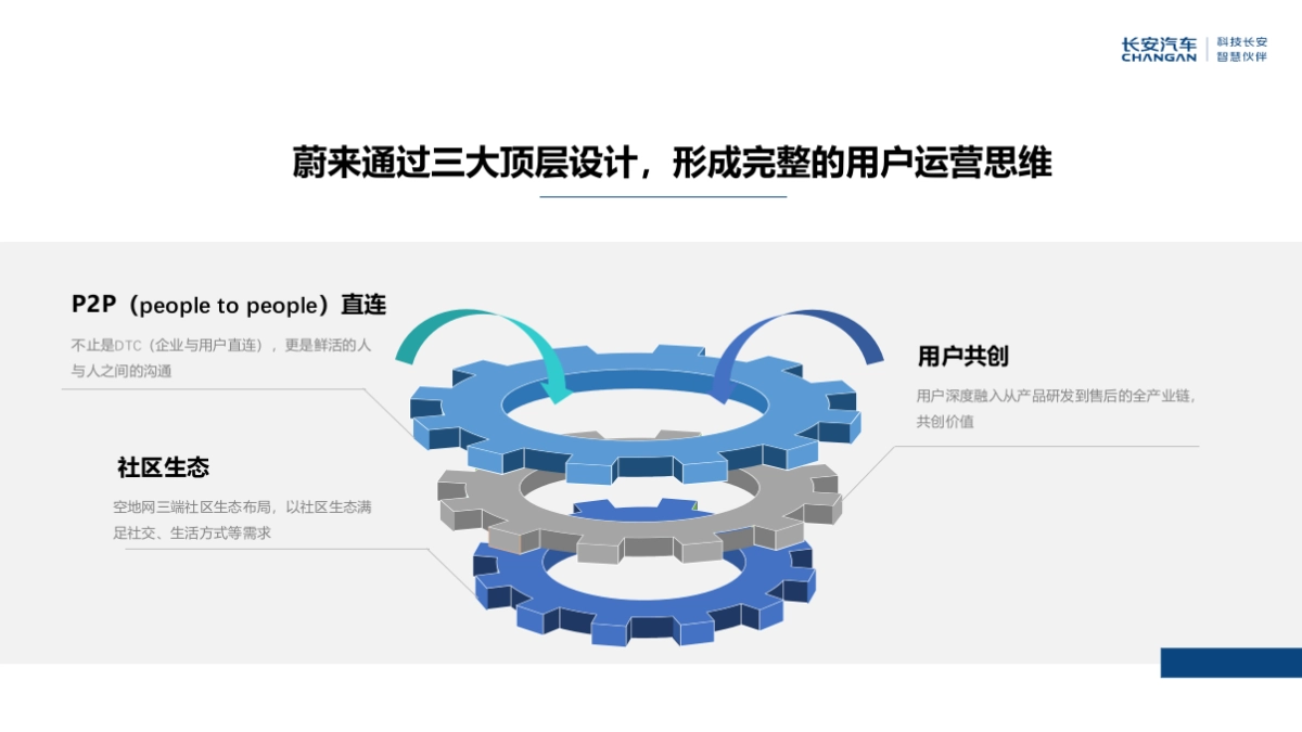 蔚来用户运营-分析报告_第9页