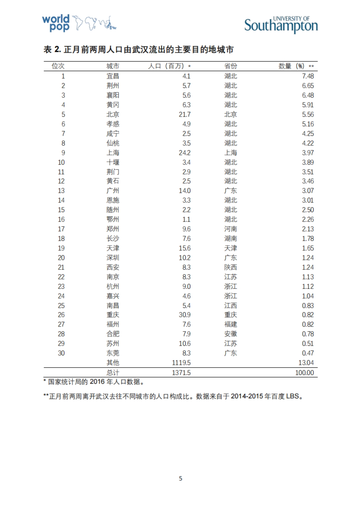 武汉新型冠状病毒在中国和全球传播风险的初步分析报告_第5页