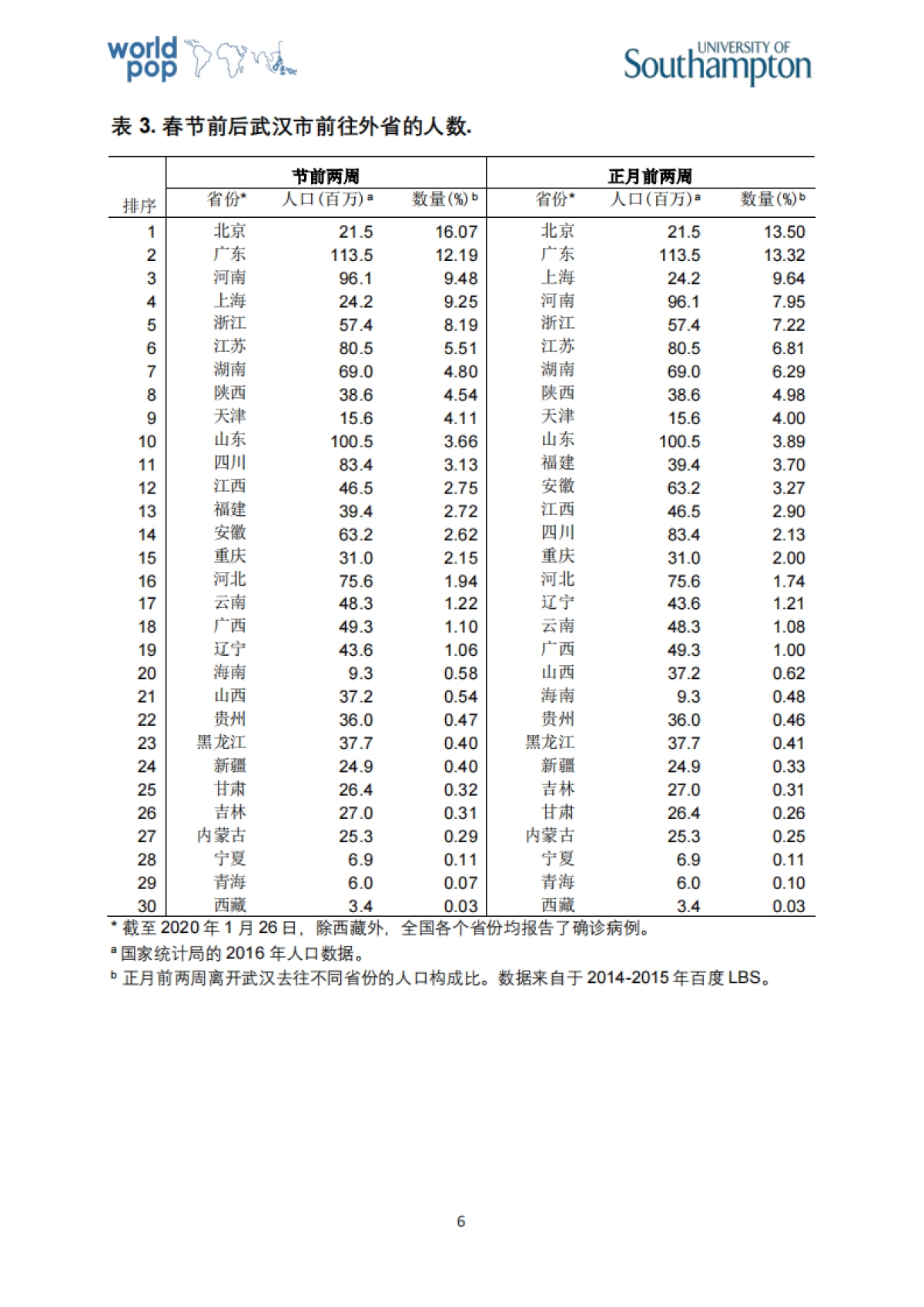 武汉新型冠状病毒在中国和全球传播风险的初步分析报告_第6页