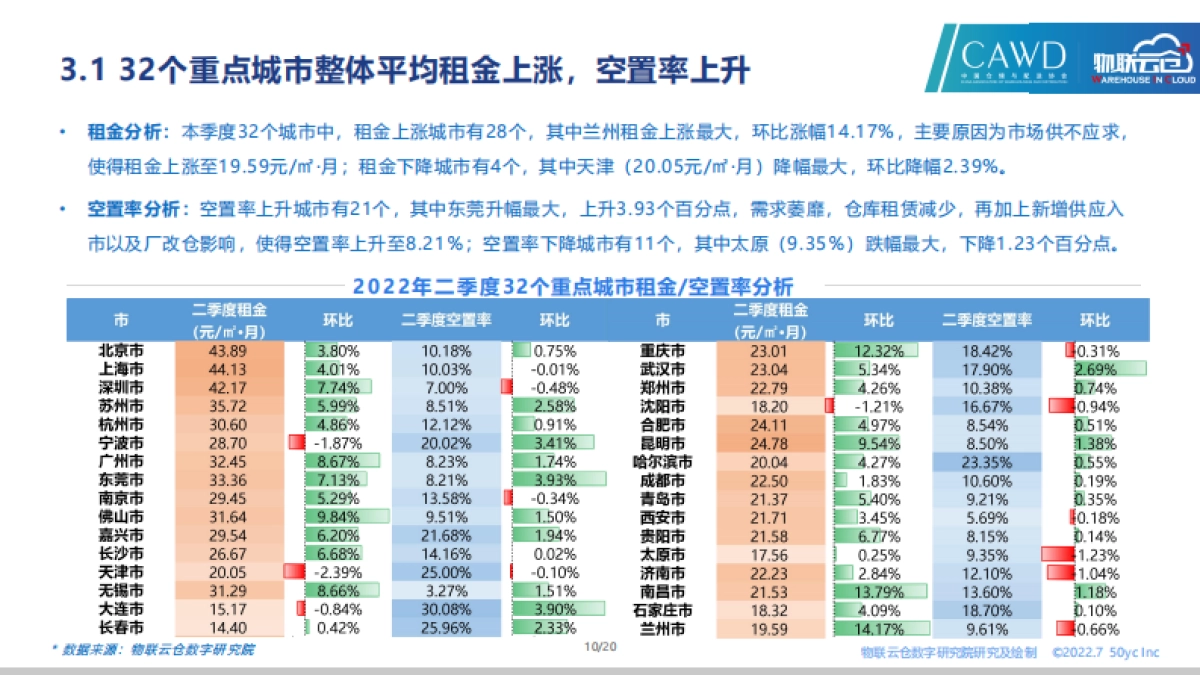 物联云仓：2022年第二季度中国通用仓储市场报告_第10页